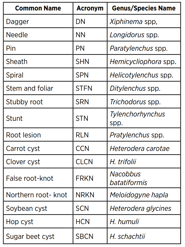 Managing Nematodes table1